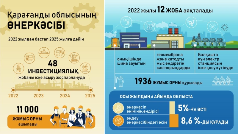 2022 жылы Қарағанды облысында 12 инвестициялық жоба жүзеге асырылады